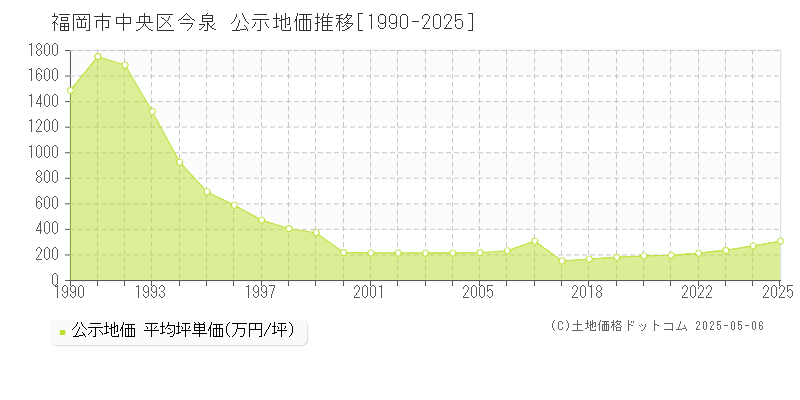 福岡市中央区今泉の地価公示推移グラフ 