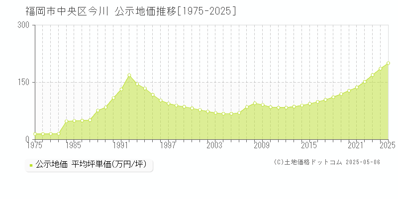 今川(福岡市中央区)の公示地価推移グラフ(坪単価)[1975-2025年]