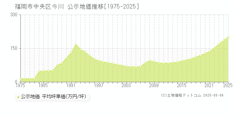 福岡市中央区今川の地価公示推移グラフ 