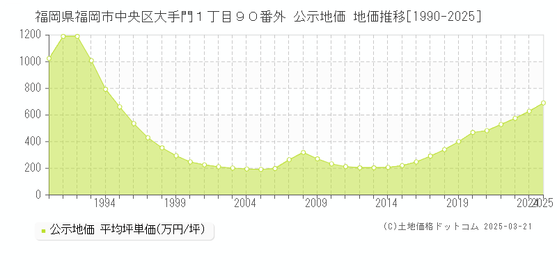 福岡県福岡市中央区大手門１丁目９０番外 公示地価 地価推移[1990-2025]