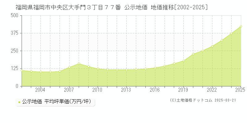 福岡県福岡市中央区大手門３丁目７７番 公示地価 地価推移[2002-2025]