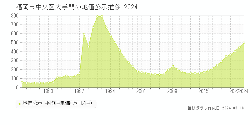福岡市中央区大手門の地価公示推移グラフ 