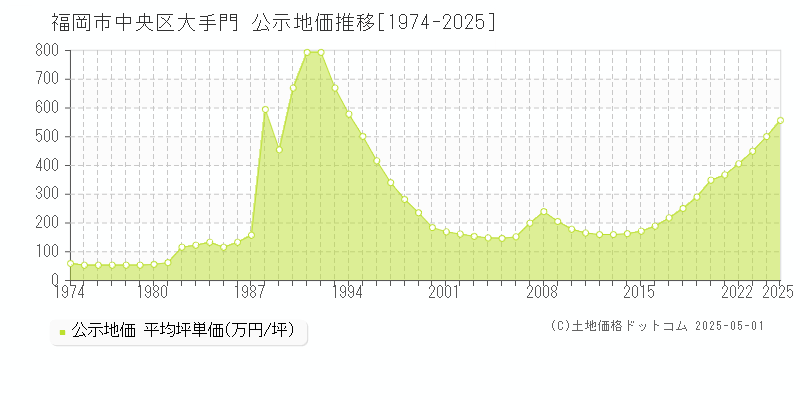 大手門(福岡市中央区)の公示地価推移グラフ(坪単価)[1974-2025年]
