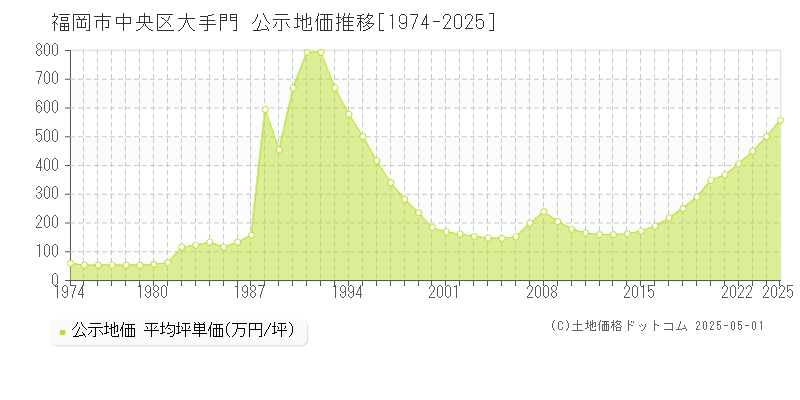 福岡市中央区大手門の地価公示推移グラフ 