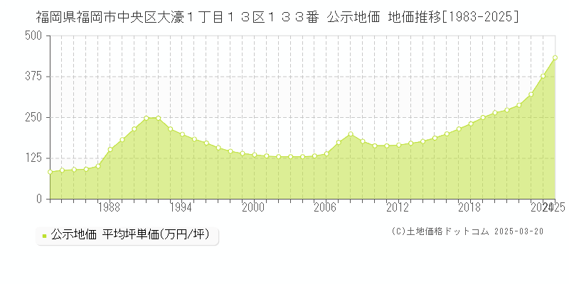 福岡県福岡市中央区大濠１丁目１３区１３３番 公示地価 地価推移[1983-2025]