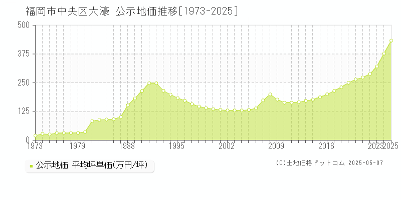 大濠(福岡市中央区)の公示地価推移グラフ(坪単価)[1973-2025年]