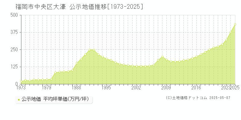 福岡市中央区大濠の地価公示推移グラフ 