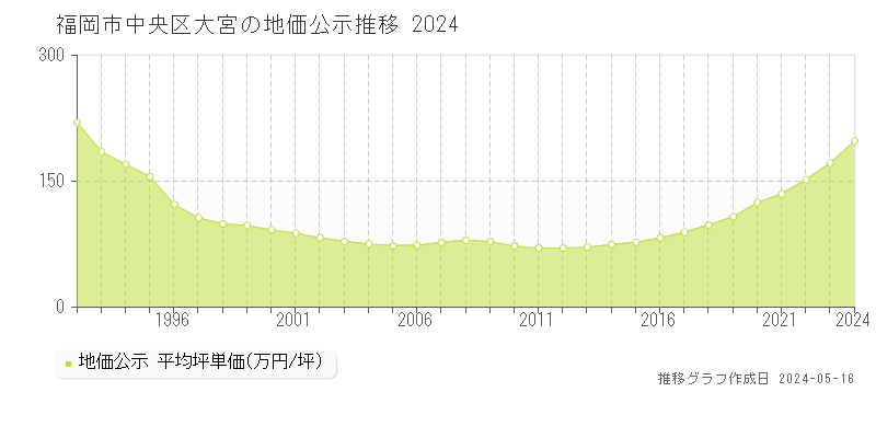 福岡市中央区大宮の地価公示推移グラフ 