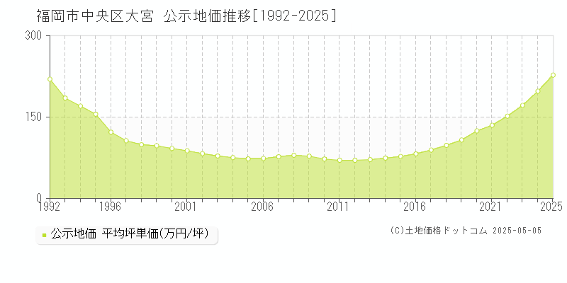 大宮(福岡市中央区)の公示地価推移グラフ(坪単価)[1992-2025年]