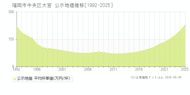 福岡市中央区大宮の地価公示推移グラフ 