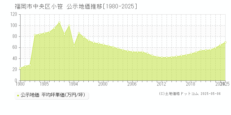 小笹(福岡市中央区)の公示地価推移グラフ(坪単価)[1980-2025年]