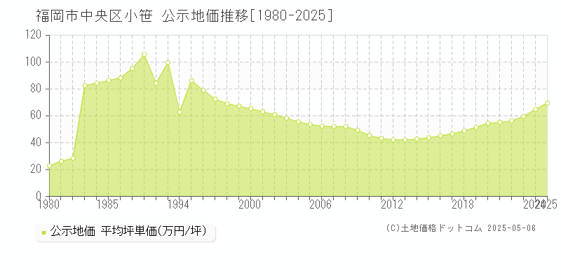 福岡市中央区小笹の地価公示推移グラフ 