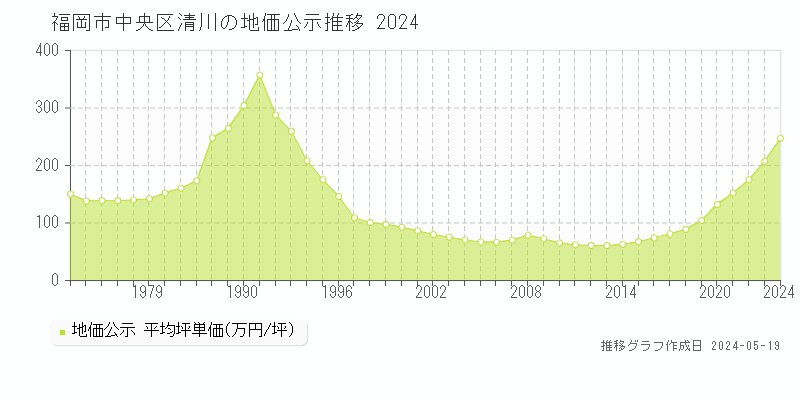 福岡市中央区清川の地価公示推移グラフ 