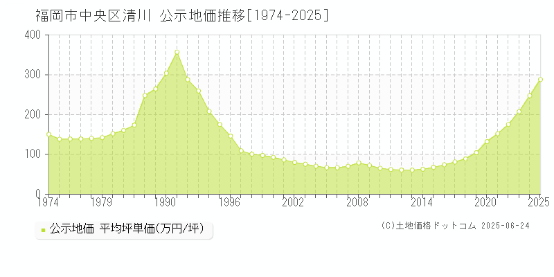 清川(福岡市中央区)の公示地価推移グラフ(坪単価)[1974-2025年]