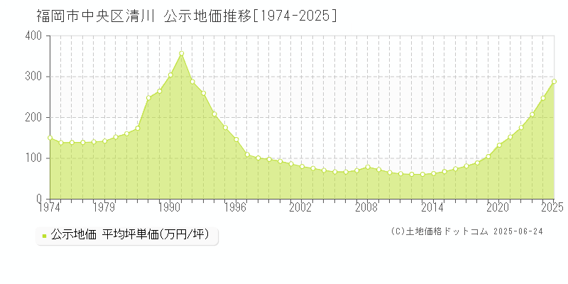 福岡市中央区清川の地価公示推移グラフ 