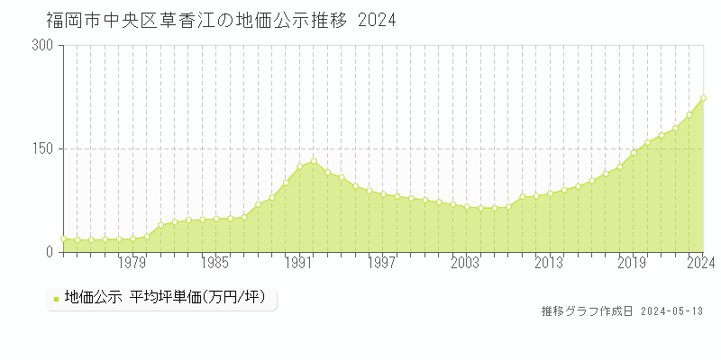 福岡市中央区草香江の地価公示推移グラフ 