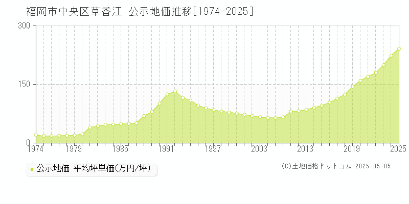 草香江(福岡市中央区)の公示地価推移グラフ(坪単価)[1974-2025年]