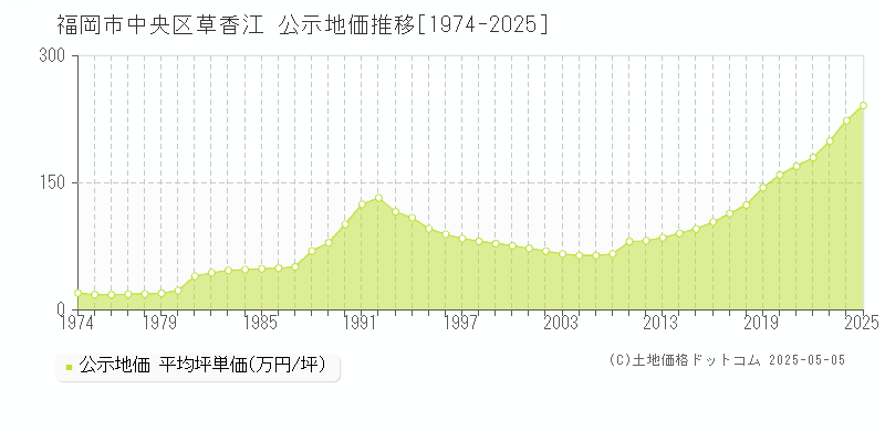 福岡市中央区草香江の地価公示推移グラフ 