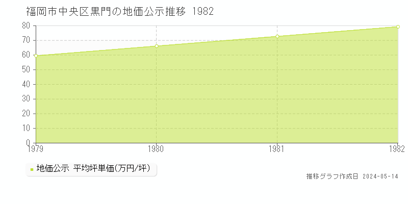 福岡市中央区黒門の地価公示推移グラフ 