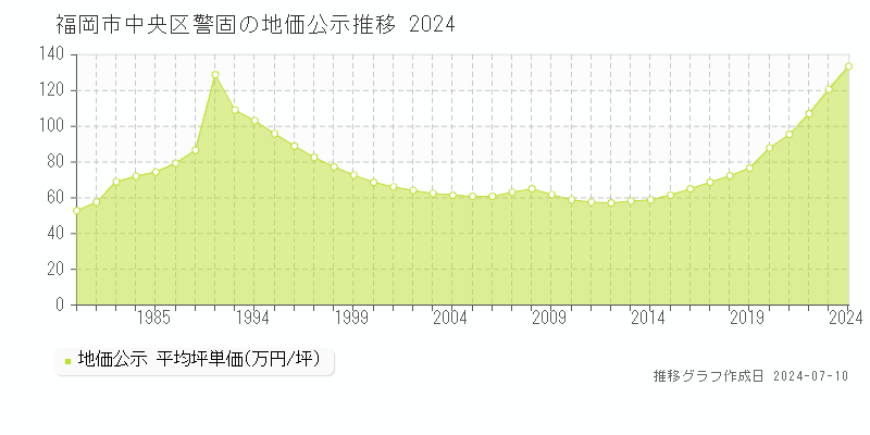 福岡市中央区警固の地価公示推移グラフ 