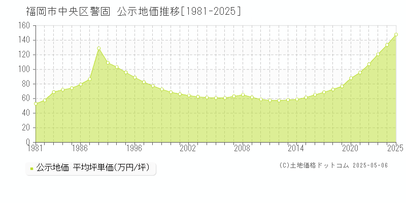 警固(福岡市中央区)の公示地価推移グラフ(坪単価)[1981-2025年]