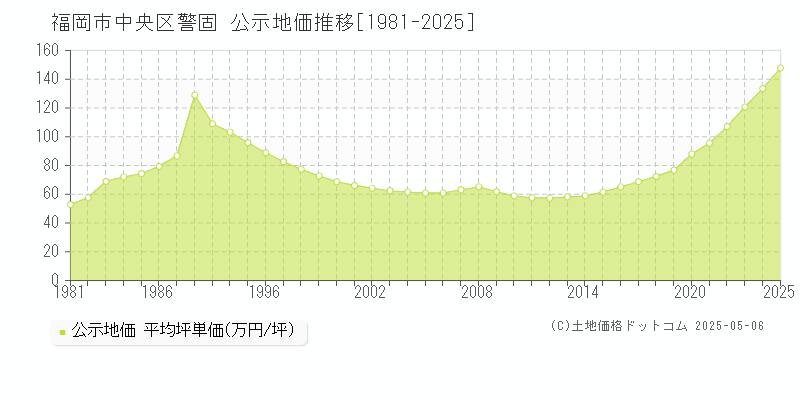 福岡市中央区警固の地価公示推移グラフ 