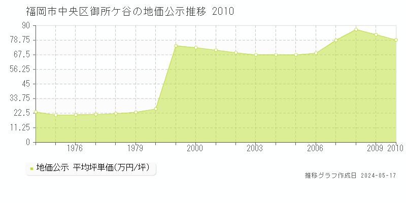 福岡市中央区御所ケ谷の地価公示推移グラフ 