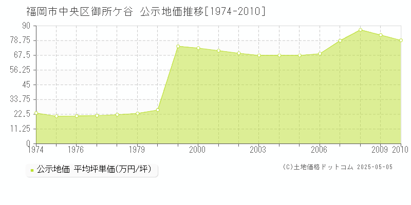 御所ケ谷(福岡市中央区)の公示地価推移グラフ(坪単価)[1974-2010年]