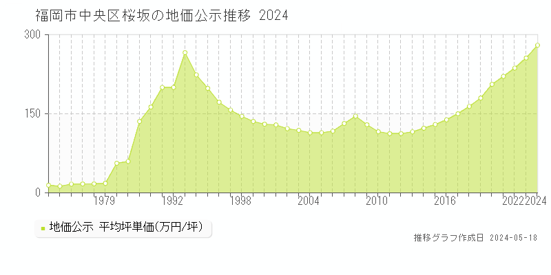 福岡市中央区桜坂の地価公示推移グラフ 