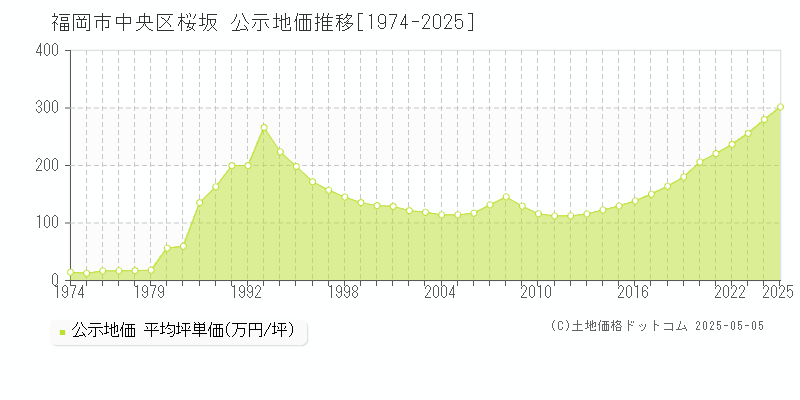 桜坂(福岡市中央区)の公示地価推移グラフ(坪単価)[1974-2025年]