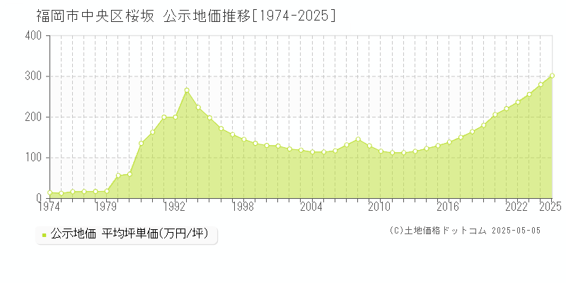 福岡市中央区桜坂の地価公示推移グラフ 