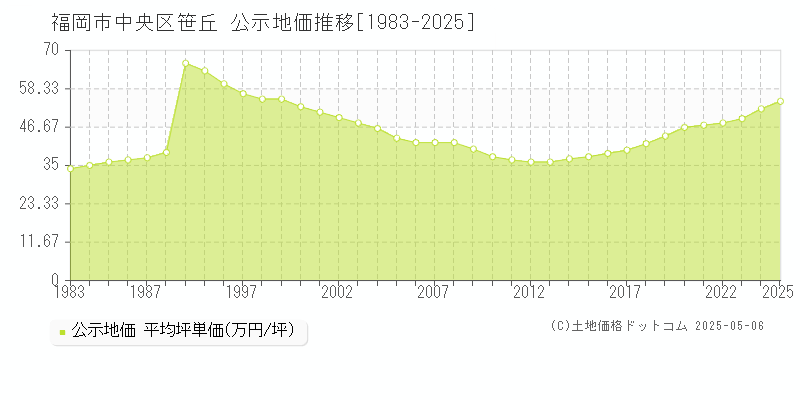 笹丘(福岡市中央区)の公示地価推移グラフ(坪単価)[1983-2025年]