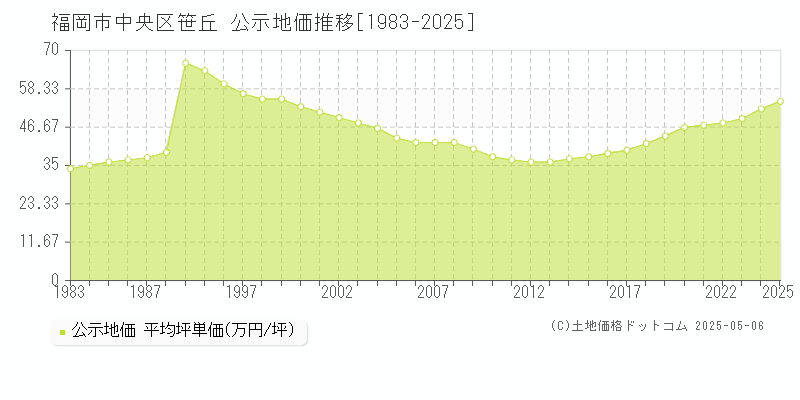 福岡市中央区笹丘の地価公示推移グラフ 