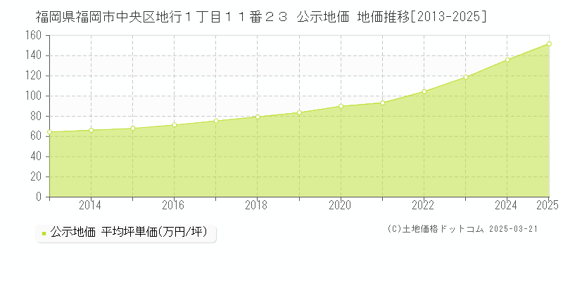 福岡県福岡市中央区地行１丁目１１番２３ 公示地価 地価推移[2013-2025]