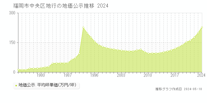 福岡市中央区地行の地価公示推移グラフ 