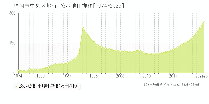 地行(福岡市中央区)の公示地価推移グラフ(坪単価)[1974-2025年]