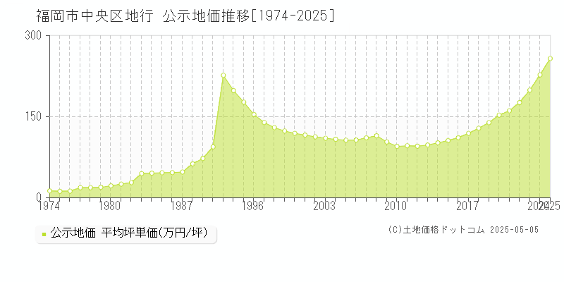 福岡市中央区地行の地価公示推移グラフ 