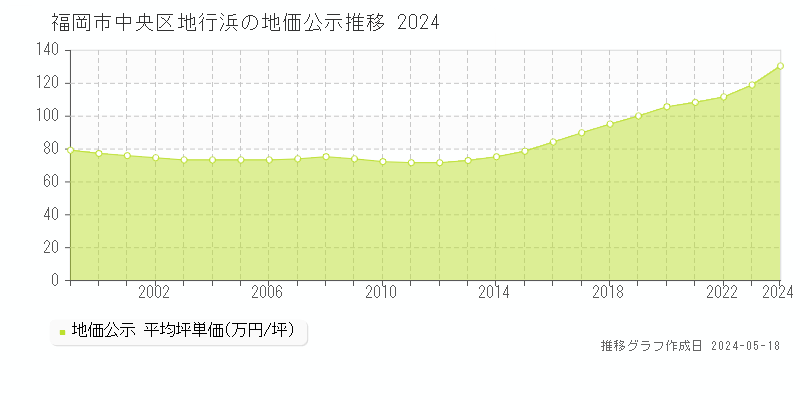 福岡市中央区地行浜の地価公示推移グラフ 