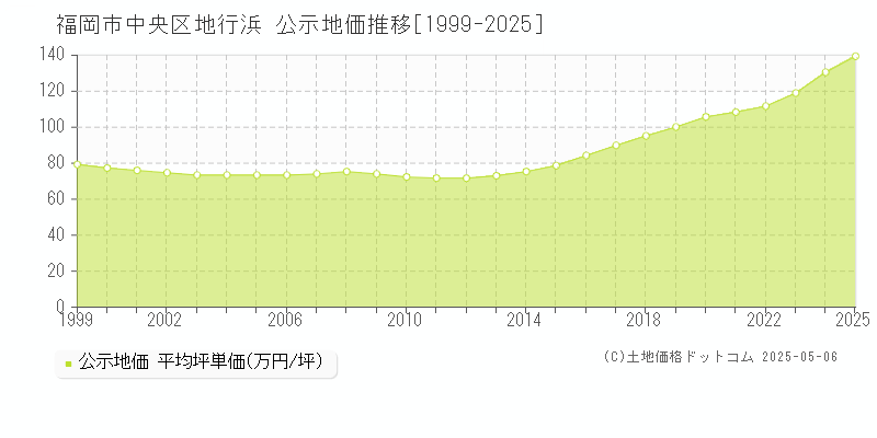 地行浜(福岡市中央区)の公示地価推移グラフ(坪単価)[1999-2025年]