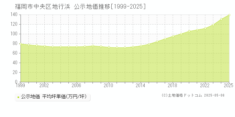 福岡市中央区地行浜の地価公示推移グラフ 