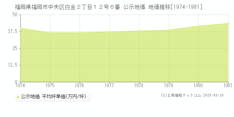福岡県福岡市中央区白金２丁目１２号６番 公示地価 地価推移[1974-1981]