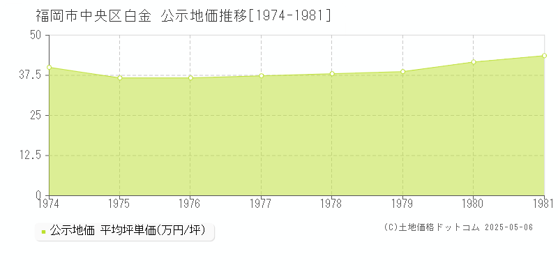 白金(福岡市中央区)の公示地価推移グラフ(坪単価)[1974-1981年]