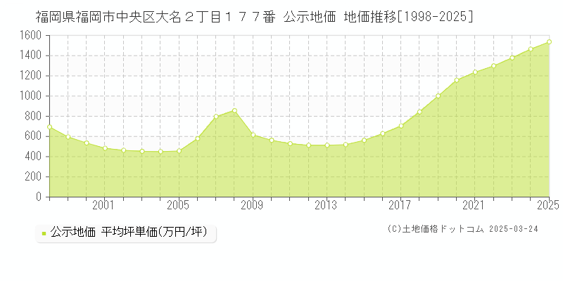 福岡県福岡市中央区大名２丁目１７７番 公示地価 地価推移[1998-2025]