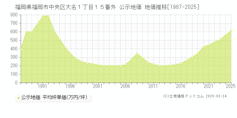 福岡県福岡市中央区大名１丁目１５番外 公示地価 地価推移[1987-2025]