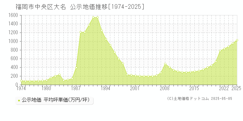 大名(福岡市中央区)の公示地価推移グラフ(坪単価)[1974-2025年]