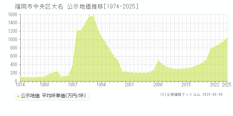 福岡市中央区大名の地価公示推移グラフ 