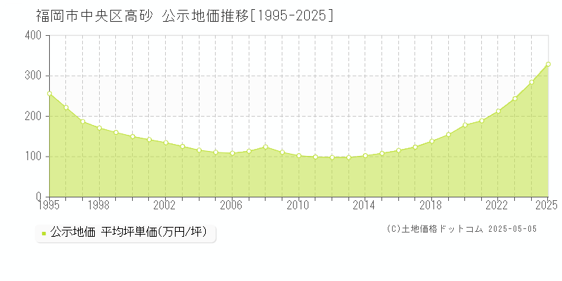 高砂(福岡市中央区)の公示地価推移グラフ(坪単価)[1995-2025年]