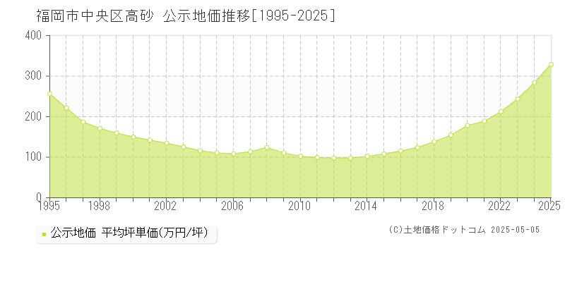 福岡市中央区高砂の地価公示推移グラフ 