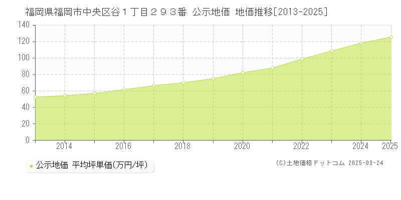 福岡県福岡市中央区谷１丁目２９３番 公示地価 地価推移[2013-2025]