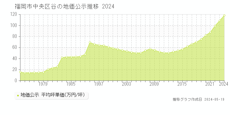 福岡市中央区谷の地価公示推移グラフ 